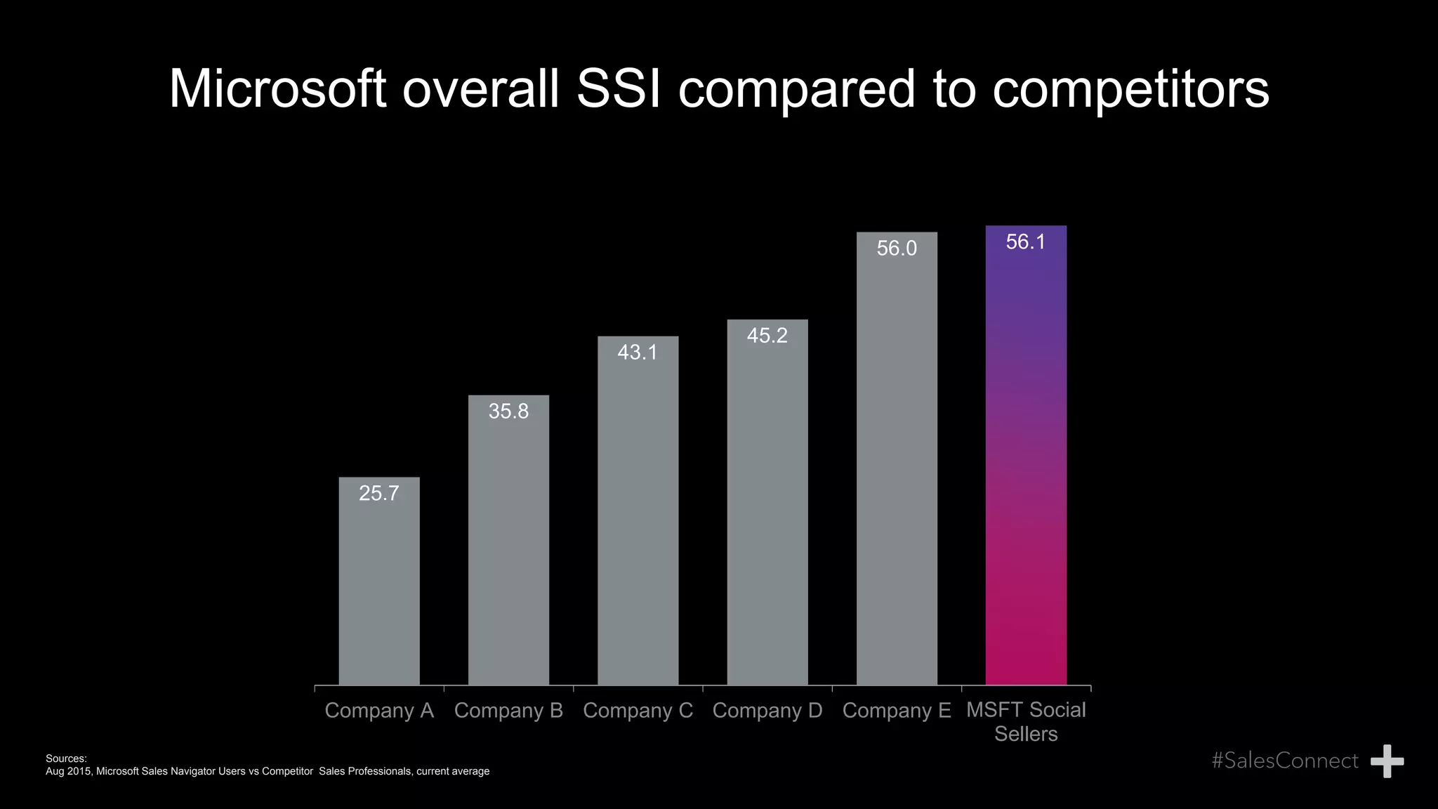 56.1
MSFT Social
Sellers
25.7
35.8
43.1
45.2
56.0
Company A Company B Company C Company D Company E
Microsoft overall SSI compared to competitors
Sources:
Aug 2015, Microsoft Sales Navigator Users vs Competitor Sales Professionals, current average
 