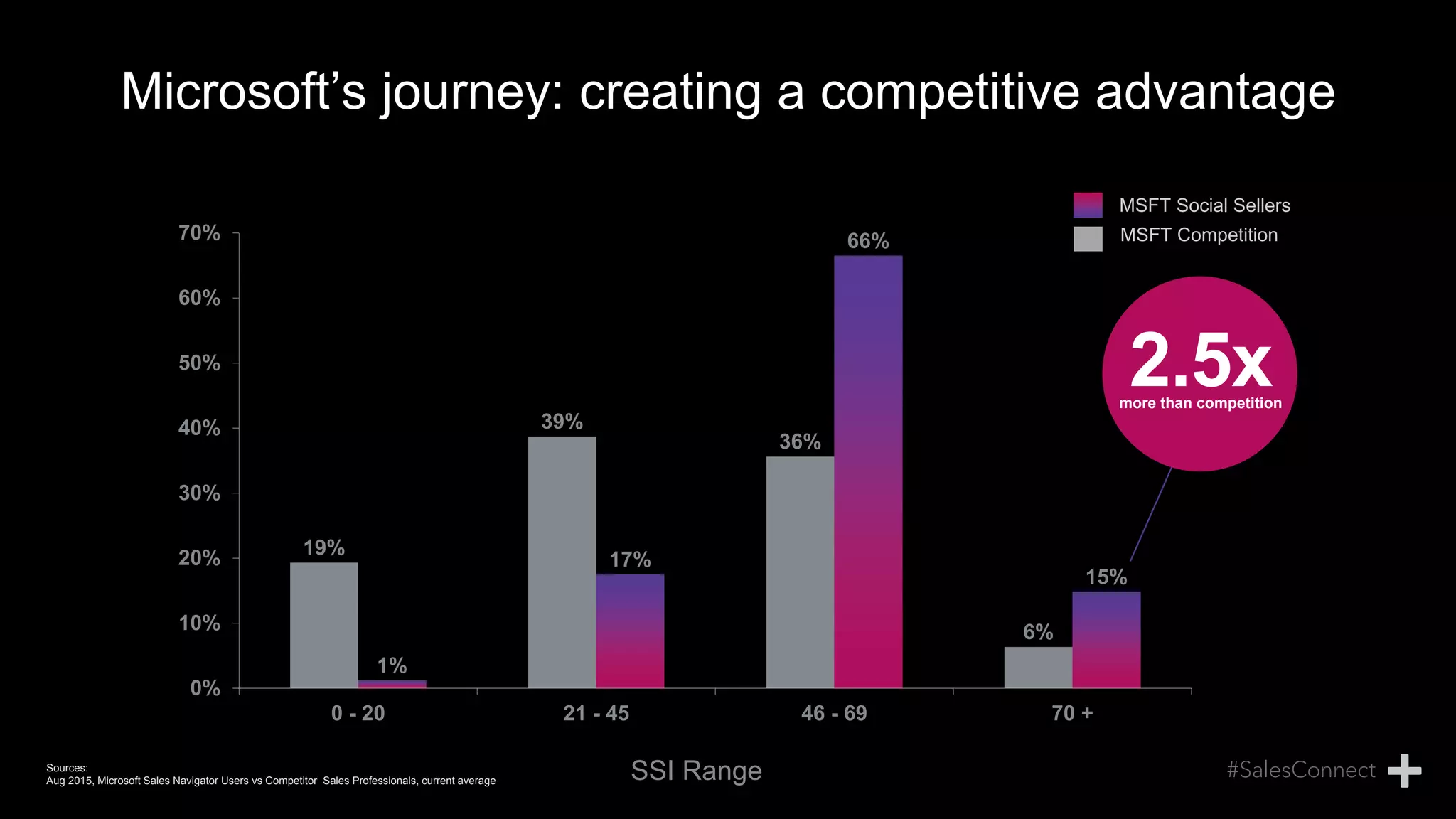 19%
39%
36%
6%
1%
17%
66%
15%
0%
10%
20%
30%
40%
50%
60%
70%
0 - 20 21 - 45 46 - 69 70 +
2.5xmore than competition
Microsoft’s journey: creating a competitive advantage
SSI Range
MSFT Social Sellers
MSFT Competition
Sources:
Aug 2015, Microsoft Sales Navigator Users vs Competitor Sales Professionals, current average
 