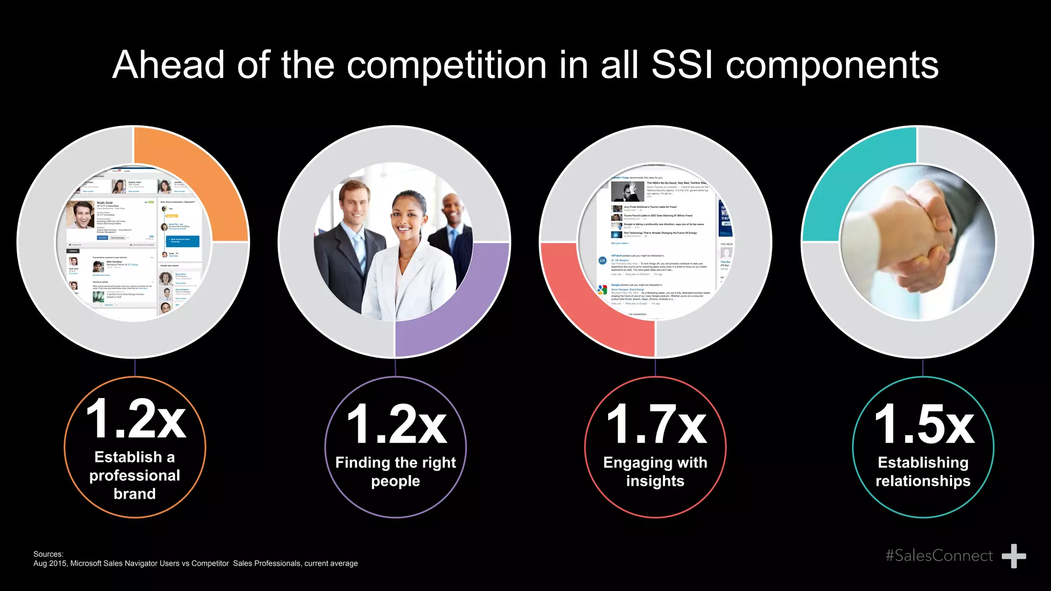 Ahead of the competition in all SSI components
1.2xEstablish a
professional
brand
1.2xFinding the right
people
1.7xEngaging with
insights
1.5xEstablishing
relationships
Sources:
Aug 2015, Microsoft Sales Navigator Users vs Competitor Sales Professionals, current average
 