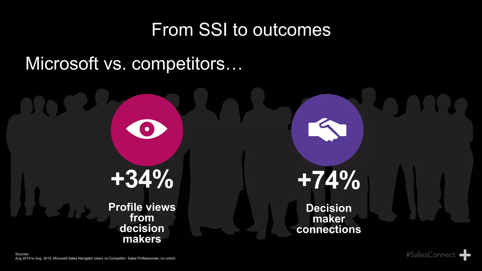From SSI to outcomes
+34%
Profile views
from
decision
makers
+74%
Decision
maker
connections
Microsoft vs. competitors…
Sources:
Aug 2014 to Aug 2015, Microsoft Sales Navigator Users vs Competitor Sales Professionals, no cohort.
 