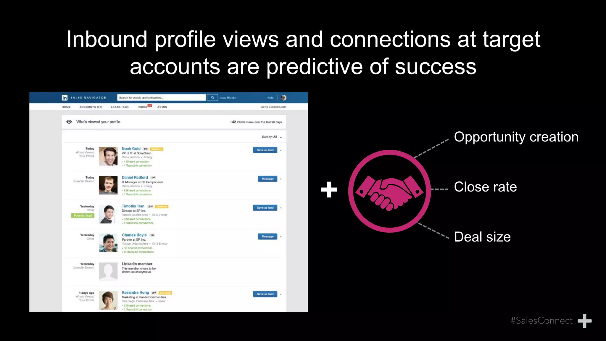 Inbound profile views and connections at target
accounts are predictive of success
Opportunity creation
Close rate
Deal size
+
 