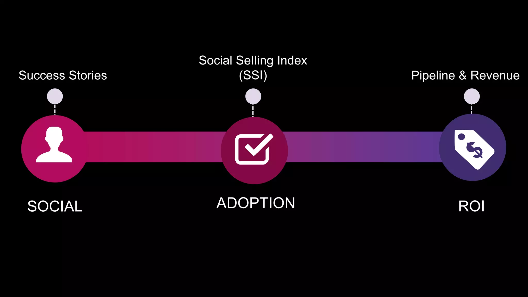 SOCIAL
Success Stories
Social SelIing Index
(SSI)
ADOPTION
Pipeline & Revenue
ROI
 