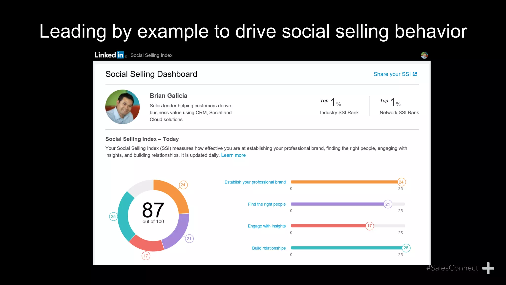 Leading by example to drive social selling behavior
 