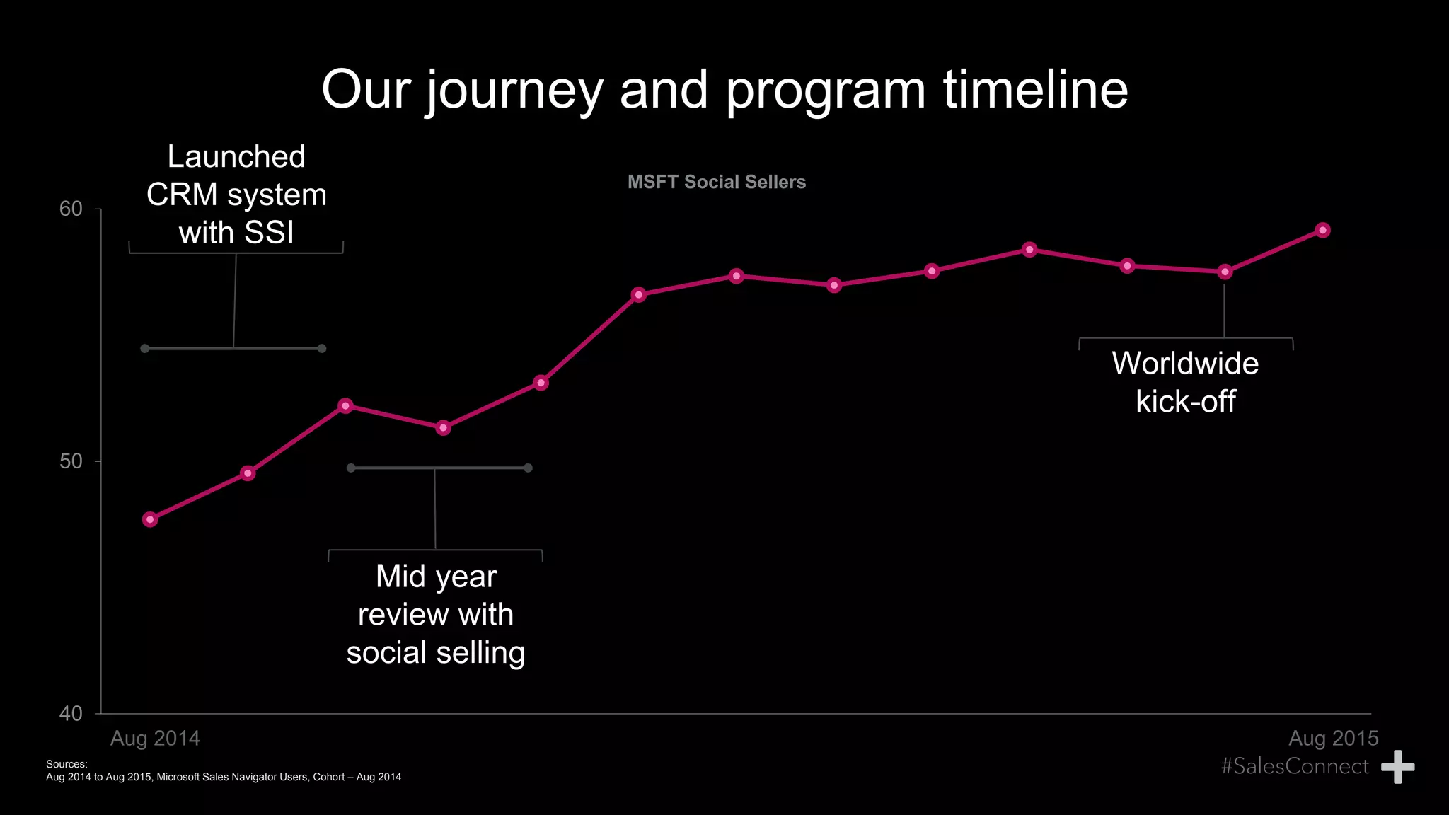 40
50
60
MSFT Social Sellers
Our journey and program timeline
Worldwide
kick-off
Launched
CRM system
with SSI
Mid year
review with
social selling
Aug 2014 Aug 2015
Sources:
Aug 2014 to Aug 2015, Microsoft Sales Navigator Users, Cohort – Aug 2014
 