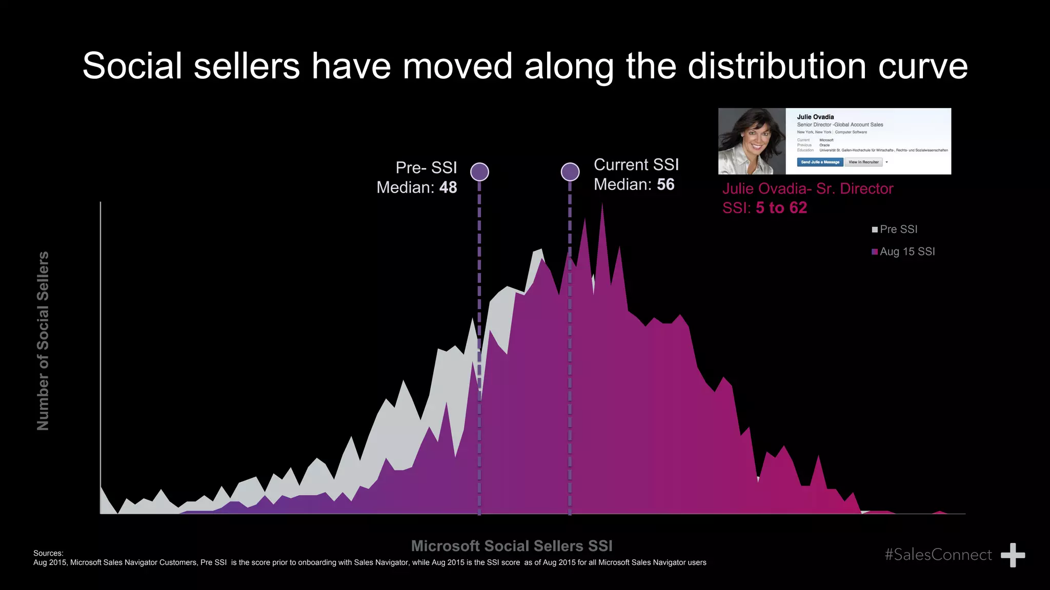 Social sellers have moved along the distribution curve
Microsoft Social Sellers SSI
NumberofSocialSellers
Pre SSI
Aug 15 SSI
Pre- SSI
Median: 48
Current SSI
Median: 56 Julie Ovadia- Sr. Director
SSI: 5 to 62
Sources:
Aug 2015, Microsoft Sales Navigator Customers, Pre SSI is the score prior to onboarding with Sales Navigator, while Aug 2015 is the SSI score as of Aug 2015 for all Microsoft Sales Navigator users
 