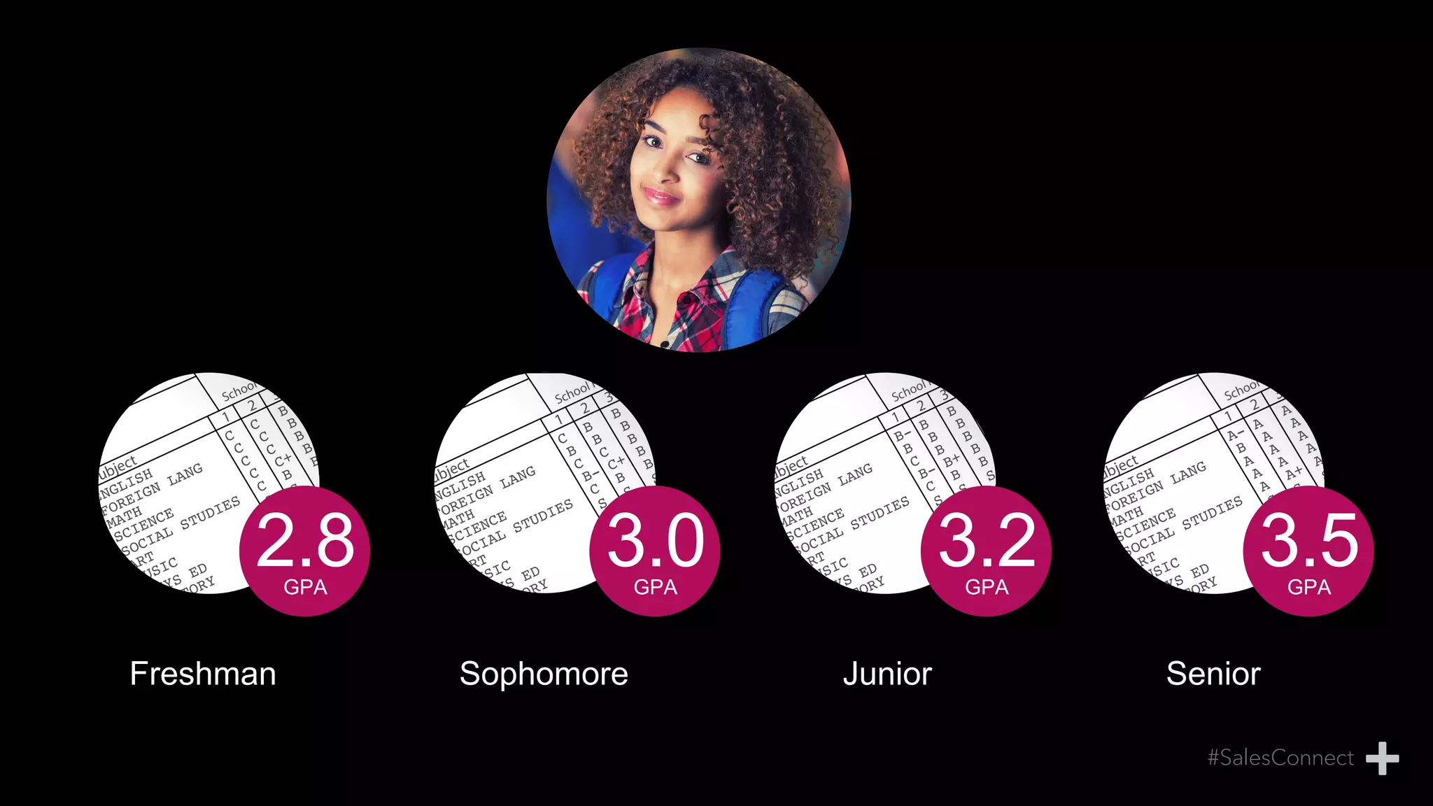 Freshman Sophomore Junior Senior
2.8GPA
3.0GPA
3.2GPA
3.5GPA
 