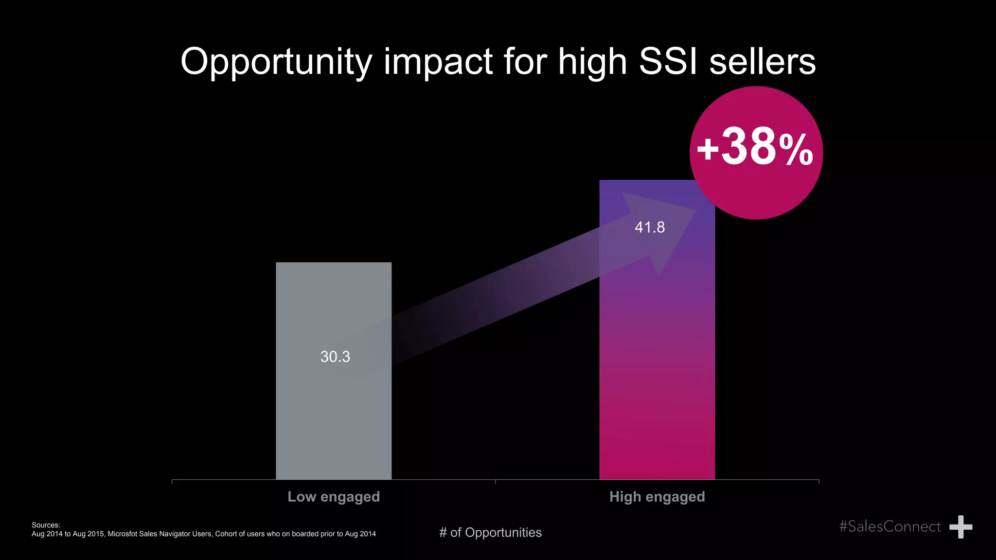 Opportunity impact for high SSI sellers
Low engaged High engaged
+38%
30.3
41.8
# of Opportunities
Sources:
Aug 2014 to Aug 2015, Microsfot Sales Navigator Users, Cohort of users who on boarded prior to Aug 2014
 