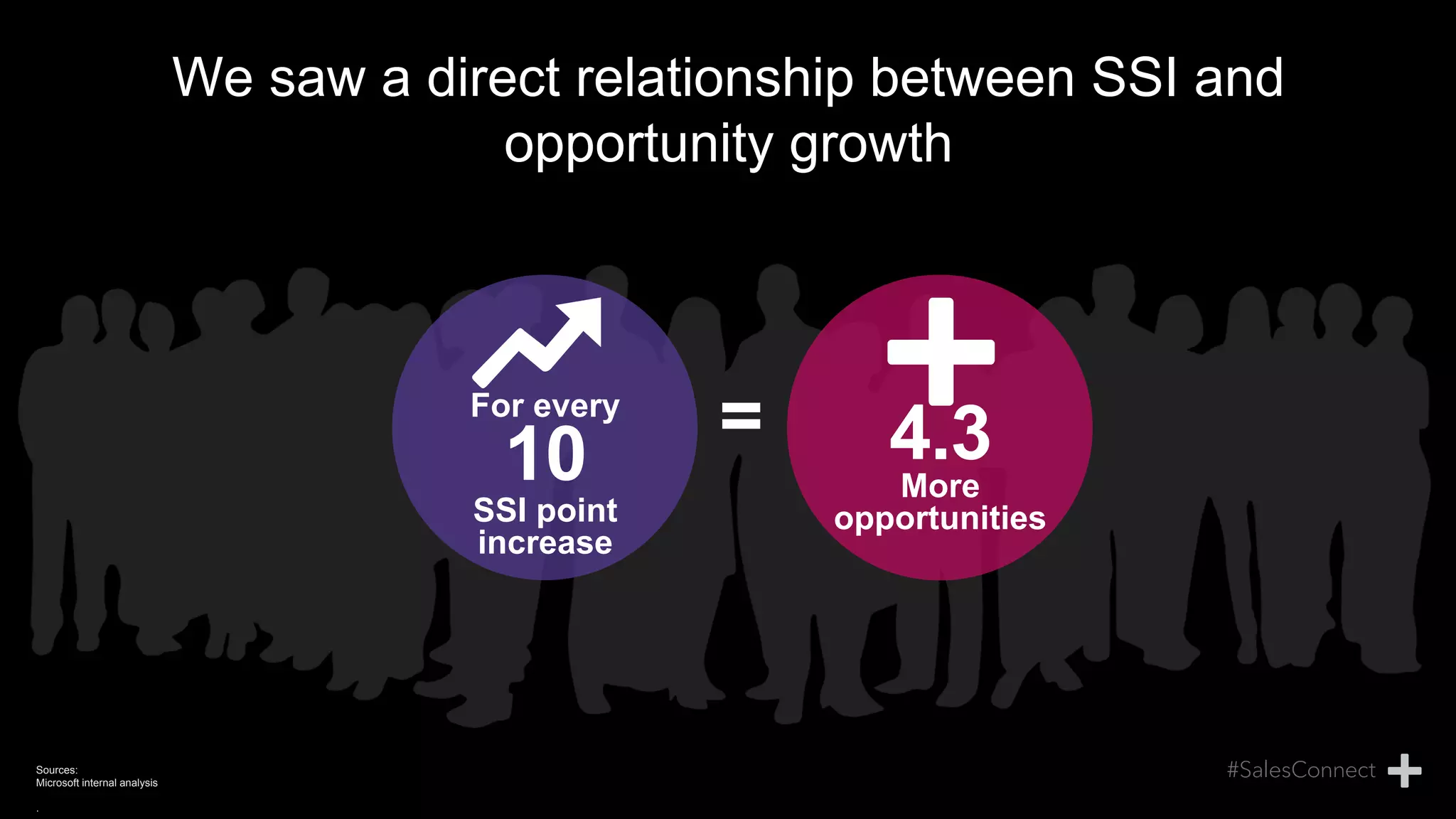 We saw a direct relationship between SSI and
opportunity growth
For every
10
SSI point
increase
4.3
More
opportunities
=
Sources:
Microsoft internal analysis
.
 