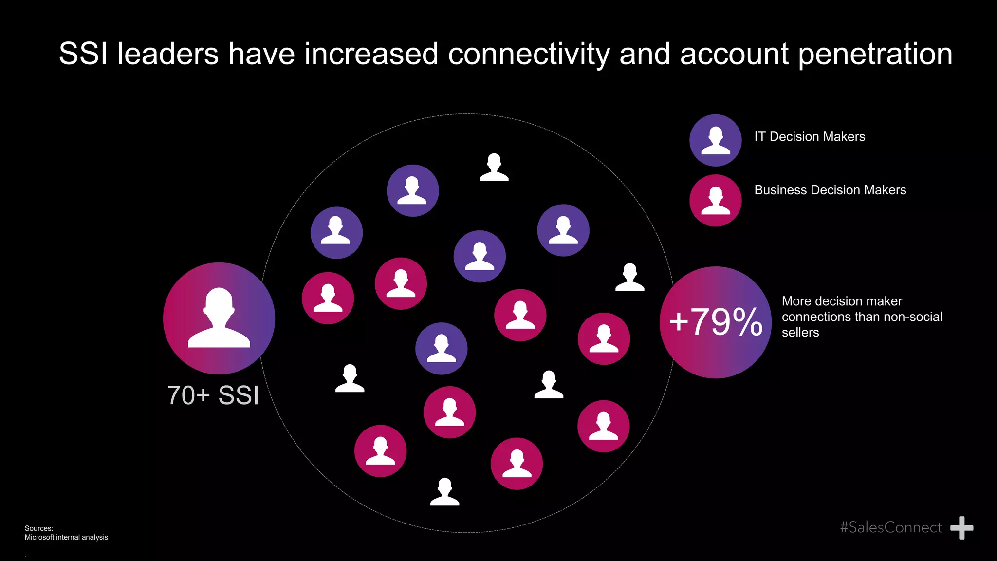 SSI leaders have increased connectivity and account penetration
IT Decision Makers
70+ SSI
+79%
More decision maker
connections than non-social
sellers
Business Decision Makers
Sources:
Microsoft internal analysis
.
 