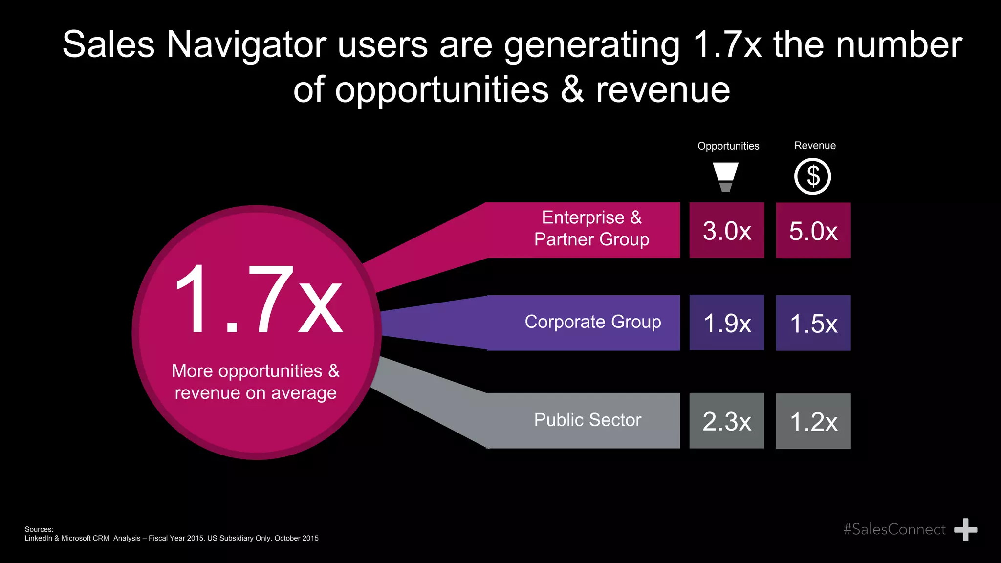 Sales Navigator users are generating 1.7x the number
of opportunities & revenue
1.7xMore opportunities &
revenue on average
1.9x
2.3x
3.0x
Enterprise &
Partner Group
Corporate Group
Public Sector
1.5x
1.2x
5.0x
$
Opportunities Revenues
Sources:
LinkedIn & Microsoft CRM Analysis – Fiscal Year 2015, US Subsidiary Only. October 2015
 