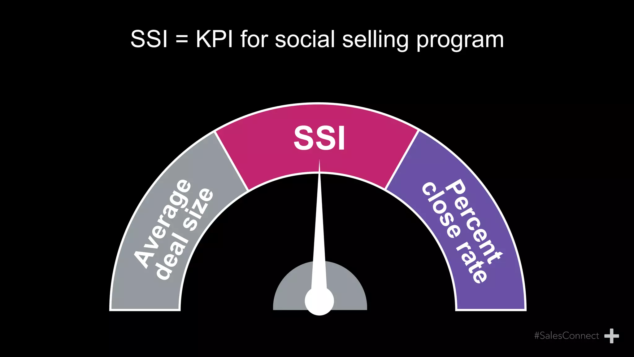 SSI = KPI for social selling program
SSI
 