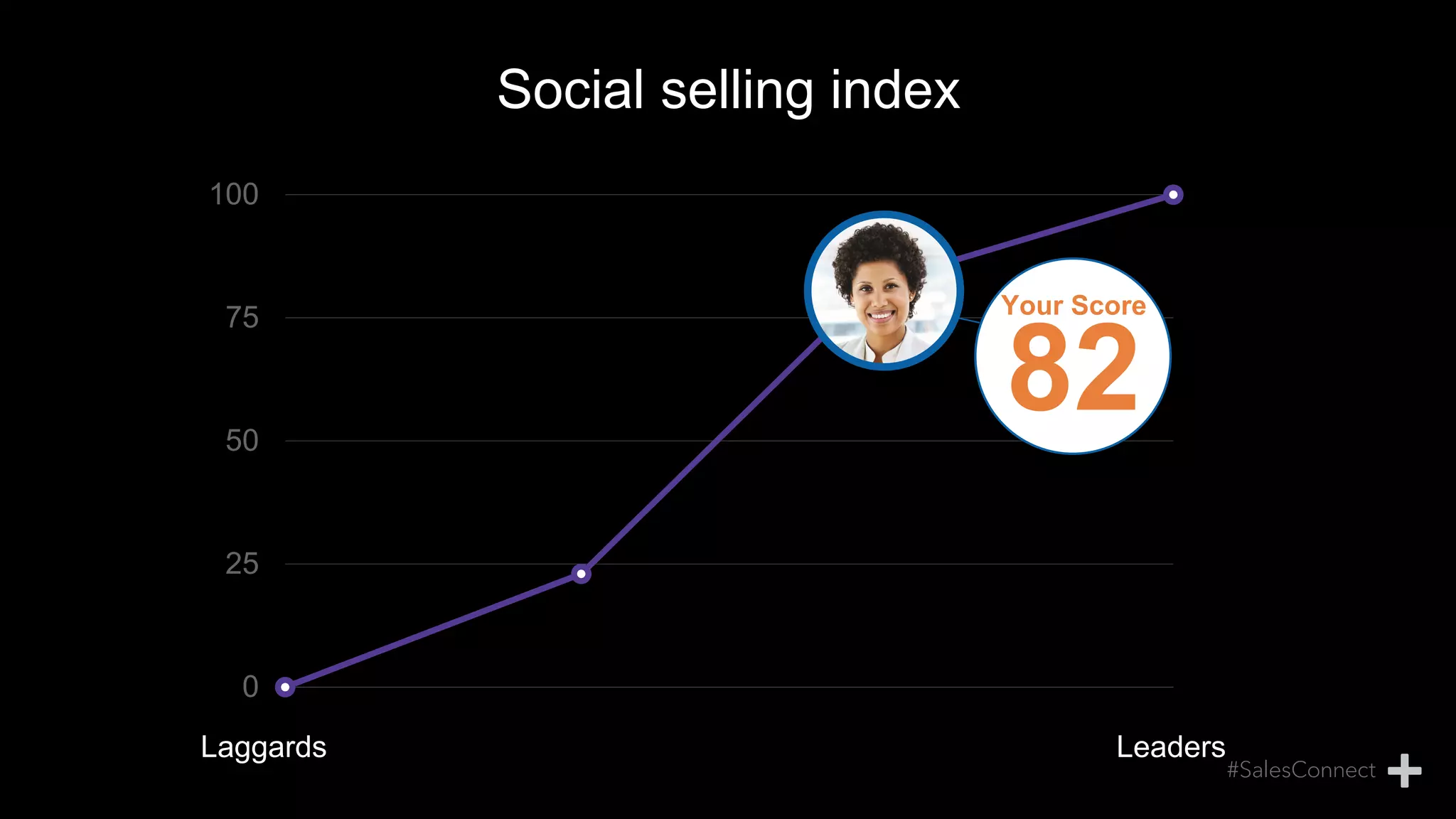 Social selling index
0
25
50
75
100
Laggards Leaders
Your Score
82
 