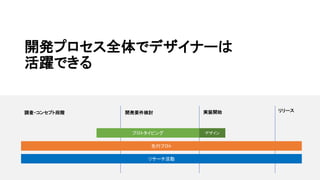 開発プロセス全体でデザイナーは
活躍できる
開発要件検討 実装開始 リリース調査・コンセプト段階
先行プロト
プロトタイピング デザイン
リサーチ活動
 