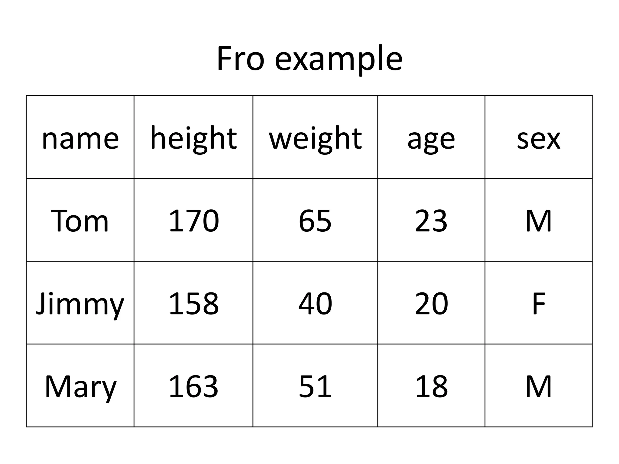 Fro example

name height weight      age   sex

Tom     170   65        23    M

Jimmy   158   40        20    F

Mary    163   51        18    M
 
