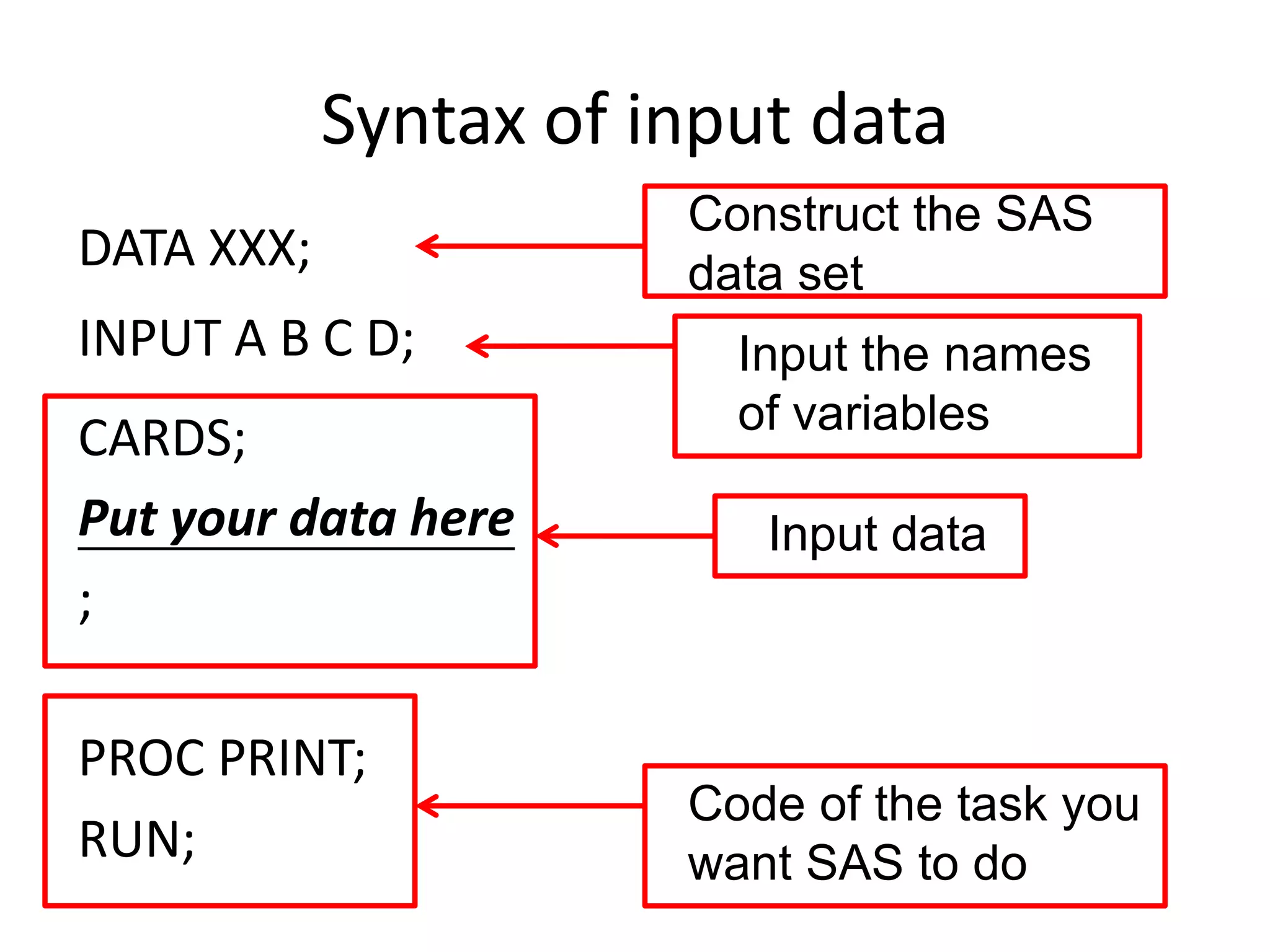 Syntax of input data
                       Construct the SAS
DATA XXX;              data set
INPUT A B C D;           Input the names
                         of variables
CARDS;
Put your data here        Input data
;

PROC PRINT;
                       Code of the task you
RUN;                   want SAS to do
 