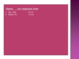 Name  cm response time Mrs. Gall  15 cm Robert W.  12 cm 