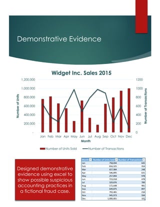 Demonstrative Evidence
Designed demonstrative
evidence using excel to
show possible suspicious
accounting practices in
a fictional fraud case.
0
200
400
600
800
1000
1200
-
200,000
400,000
600,000
800,000
1,000,000
1,200,000
Jan Feb Mar Apr May Jun Jul Aug Sep Oct Nov Dec
NumberofTransactions
NumberofUnits
Month
Widget Inc. Sales 2015
Number of Units Sold Number of Transactions
Month Number of Units Sold Number of Transactions
Jan 758,694 645
Feb 816,325 354
Mar 657,984 248
Apr 546,895 631
May 257,894 978
Jun 723,018 478
Jul 329,876 789
Aug 172,648 981
Sep 649,875 897
Oct 793,481 234
Nov 945,973 594
Dec 1,000,001 102
 