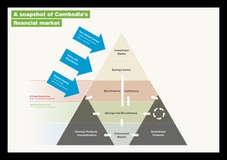 A snapshot of Cambodia’s
financial market
National Poverty Line
30.1% of Cambodians live below this
$ 2/day Poverty Line
56.5% of Cambodians live below this
Investment
Banks
Savings banks
Savings-led Microfinance
Unserviced
Market
Informal Products
(moneylenders)
Subsidized
Products
New
Market Entrant
• Mobile financial services
• Micro - insurance
Policy and
Regulations
Global Impacts
• climate change
• global financial markets
Microfinance Institutions
 