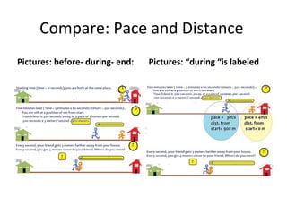 Compare: Pace and Distance  Pictures: before- during- end: Pictures: “during “is labeled 