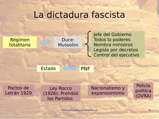 www.lahistoriayotroscuentos.es 16
La dictadura fascista
Duce:
Mussolini
Estado PNF
Régimen
totalitario
Jefe del Gobierno
T...