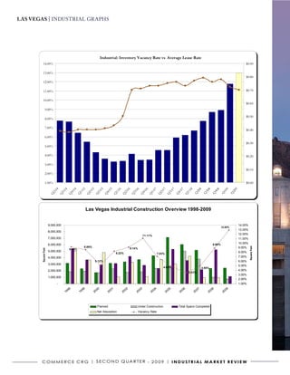 LAS VEGAS | INDUSTRIAL GRAPHS

                                                                    Las Vegas, Nevada | Commerce CRG
                                                                            Second Quarter 2009


                                                                    Industrial: Inventory Vacancy Rate vs Average Lease Rate
         14.00%                                                                                                                                                                                    $0.90

         13.00%
                                                                                                                                                                                                   $0.80
         12.00%

         11.00%                                                                                                                                                                                    $0.70

         10.00%
                                                                                                                                                                                                   $0.60
              9.00%
                                                                                                                                                                                                   $0.50
              8.00%

              7.00%
                                                                                                                                                                                                   $0.40

              6.00%
                                                                                                                                                                                                   $0.30
              5.00%

              4.00%                                                                                                                                                                                $0.20

              3.00%
                                                                                                                                                                                                   $0.10
              2.00%

              1.00%                                                                                                                                                                                $0.00
                         4

                                   4

                                           4

                                                5

                                                        5

                                                                5

                                                                         5

                                                                                 6

                                                                                          6

                                                                                                  6

                                                                                                          6

                                                                                                                   7

                                                                                                                         7

                                                                                                                                   7

                                                                                                                                           7

                                                                                                                                                    8

                                                                                                                                                          8

                                                                                                                                                                   8

                                                                                                                                                                          8

                                                                                                                                                                                  9

                                                                                                                                                                                           9
                                                                                                                                                        20

                                                                                                                                                                 30

                                                                                                                                                                        40

                                                                                                                                                                                10

                                                                                                                                                                                         20
                       20

                               30

                                       40

                                               10

                                                       20

                                                             30

                                                                      40

                                                                                 10

                                                                                      20

                                                                                               30

                                                                                                       40

                                                                                                              10

                                                                                                                       20

                                                                                                                                30

                                                                                                                                       40

                                                                                                                                                10

                                                                                                                                                        Q

                                                                                                                                                                Q

                                                                                                                                                                        Q

                                                                                                                                                                              Q

                                                                                                                                                                                         Q
                     Q

                               Q

                                    Q

                                            Q

                                                    Q

                                                            Q

                                                                     Q

                                                                            Q

                                                                                      Q

                                                                                              Q

                                                                                                      Q

                                                                                                            Q

                                                                                                                   Q

                                                                                                                               Q

                                                                                                                                       Q

                                                                                                                                              Q




                                                       Las Vegas Industrial Construction Overview 1998-2009


                     9,000,000                                                                                                                                                                 14.00%
                                                                                                                                                                                12.92%
                                                                                                                                                                                               13.00%
                     8,000,000
                                                                                                          11.11%
                                                                                                                                                                                               12.00%
                     7,000,000                                                                                                                                                                 11.00%

                     6,000,000                                                                                                                                          8.90%                  10.00%
                                                    8.59%                                                                                                                                      9.00%
                                                                                                                                                                                                        Square Feet
                                       9.19%                                                  9.14%
       Square Feet




                     5,000,000                                                                                                                                                                 8.00%
                                                                                 8.22%                                 7.03%
                     4,000,000                                                                                                                                                                 7.00%
                                                            5.12%                                                                                                                              6.00%
                     3,000,000                                                                                                                                                                 5.00%
                                                                                                                           4.84%                                4.95%
                     2,000,000                                                                                                                                                                 4.00%
                                                                                                                                                    3.43%
                                                                                                                                                                                               3.00%
                     1,000,000
                                                                                                                                                                                               2.00%
                           -                                                                                                                                                                   1.00%

                                      98          99           00           01           02          03           04              05           06          07          08           09
                                   19          19           20           20           20          20           20              20           20          20          20           20



                                                              Planned                                 Under Construction                   Total Space Completed
                                                              Net Absorption                          Vacancy Rate




       C o m m e r C e C r G | S e C o N D Q ua r t e r - 2 0 0 9 | I N D U S T R I A L m A R k e T R e v I e w
 