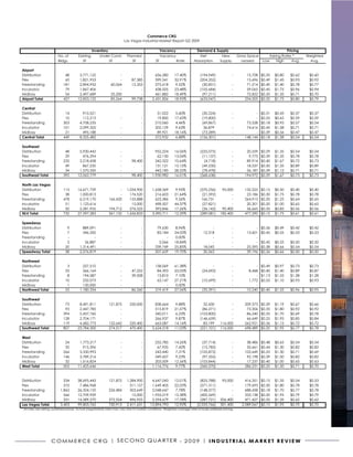 Commerce CRG
                                                                          Las Vegas Industrial Market Report Q2 2009

                                                   Inventory                                        Vacancy                Demand & Supply                                          Pricing
                          No. of        Existing       Under Const.        Planned                  Vacancy                  Net       New                Gross Space      Asking Rates *       Weighted
                          Bldgs.           SF                SF               SF               SF             Rate        Absorption  Supply                Leased      Low    High    Avg.      Avg.

Airport
Distribution                  48         3,771,122                  -              -           656,280       17.40%            (194,949)              -        15,708   $0.35   $0.80   $0.62    $0.60
Flex                          65         1,821,953                  -         87,385           599,541       32.91%            (204,352)                       15,696   $0.49   $1.45   $0.93    $0.92
Freestanding                 181         2,894,952             60,064         12,353           275,618       9.52%              (30,851)              -        71,214   $0.40   $1.40   $0.78    $0.77
Incubator                     79         1,867,406                  -              -           438,505       23.48%            (105,684)              -        59,065   $0.45   $1.75   $0.96    $0.94
Midbay                        54         2,497,689             25,200              -           461,882       18.49%             (97,211)              -        72,822   $0.35   $1.35   $0.71    $0.70
Airport Total                427        12,853,122             85,264         99,738         2,431,826       18.92%            (633,047)              -       234,505   $0.35   $1.75   $0.80    $0.79

Central
Distribution                  14           910,521                                              51,022       5.60%              (30,224)              -             -   $0.31   $0.43   $0.37    $0.37
Flex                          10           112,213                    -              -          19,800       17.65%             (19,800)              -             -   $0.55   $0.65   $0.59    $0.59
Freestanding                 303         4,708,235                                   -         210,060       4.46%              (69,867)                       73,528   $0.18   $0.95   $0.57    $0.54
Incubator                    101         2,099,325                    -              -         202,129       9.63%               36,879               -        74,616   $0.45   $1.58   $0.71    $0.71
Midbay                        21           495,188                    -                         89,921       18.16%             (73,289)              -             -   $0.39   $0.56   $0.47    $0.47
Central Total                449         8,325,482                    -              -         572,932       6.88%             (156,301)              -       148,144   $0.18   $1.58   $0.54    $0.54

Southeast
Distribution                  48         5,930,442                    -            -           952,224       16.06%            (225,075)              -        20,559   $0.29   $1.35   $0.54    $0.54
Flex                          29           476,294                    -            -            62,130       13.04%             (11,137)              -         9,775   $0.39   $1.35   $0.78    $0.78
Freestanding                 232         3,218,458                    -       98,400           342,322       10.64%              (4,718)              -        89,914   $0.40   $1.67   $0.72    $0.73
Incubator                     49           867,235                    -            -           131,121       15.12%             (49,230)              -        18,537   $0.50   $1.35   $0.89    $0.89
Midbay                        34         1,570,350                    -            -           443,185       28.22%             (78,478)              -        56,187   $0.39   $1.12   $0.71    $0.71
Southeast Total              392        12,062,779                    -       98,400         1,930,982       16.01%            (368,638)              -       194,972   $0.29   $1.67   $0.73    $0.73

North Las Vegas
Distribution                 115        16,671,729                  -      1,034,900         1,658,369       9.95%             (370,256)      95,000          132,225   $0.15   $0.50   $0.40    $0.40
Flex                          38         1,000,813                  -        176,520           216,603       21.64%             (21,592)           -           23,186   $0.30   $1.75   $0.78    $0.78
Freestanding                 478         6,519,170            166,420        153,888           623,386       9.56%              166,731            -          264,913   $0.20   $1.25   $0.64    $0.65
Incubator                     51         1,123,616                  -         15,000           498,507       44.37%             (27,821)           -           20,301   $0.20   $1.00   $0.65    $0.65
Midbay                        50         2,281,955            194,712        276,525           393,846       17.26%             (36,143)      90,400           36,665   $0.35   $0.85   $0.56    $0.56
NLV Total                    732        27,597,283            361,132      1,656,833         3,390,711       12.29%            (289,081)     185,400          477,290   $0.15   $1.75   $0.61    $0.61

Speedway
Distribution                    9          889,091                    -              -          79,630       8.96%                    -               -             -   $0.36   $0.49   $0.42    $0.42
Flex                            7          346,350                    -              -          83,184       24.02%              12,318               -        13,601   $0.45   $0.55   $0.53    $0.53
Freestanding                    -                -                    -                              -       0.00%                    -               -             -
Incubator                       2           26,887                    -              -           5,066       18.84%                   -               -             -   $0.45   $0.55   $0.50    $0.50
Midbay                         20        1,314,491                    -              -         339,749       25.85%              18,045               -        25,595   $0.38   $0.66   $0.54    $0.54
Speedway Total                 38        2,576,819                    -              -         507,629       19.70%              30,363               -        39,196   $0.36   $0.66   $0.50    $0.50

Northwest
Distribution                    3          257,510                    -            -           158,069       61.38%                   -               -             -   $0.49   $0.97   $0.73    $0.73
Flex                           33          366,164                    -       47,252            84,393       23.05%             (24,692)              -         8,468   $0.40   $1.40   $0.89    $0.87
Freestanding                    8          194,587                    -       39,008            13,810       7.10%                    -               -             -   $1.13   $1.55   $1.28    $1.28
Incubator                      10          232,073                    -            -            63,147       27.21%             (10,699)              -         1,772   $0.55   $1.10   $0.93    $0.93
Midbay                          1          130,000                    -            -                 -       0.00%                    -               -             -
Northwest Total                55        1,180,334                    -       86,260           319,419       27.06%             (35,391)              -        10,240   $0.40   $1.55   $0.96    $0.95

Southwest
Distribution                  73         8,491,811            121,875        250,000           838,664       9.88%               32,430            -          209,373   $0.39   $1.19   $0.67    $0.66
Flex                          93         2,447,785                  -              -           515,819       21.07%             (86,271)           -           73,306   $0.35   $1.80   $0.92    $0.92
Freestanding                 394         5,457,760                  -                          340,011       6.23%             (103,800)           -           86,240   $0.35   $1.70   $0.69    $0.78
Incubator                    128         2,704,171                  -              -           266,937       9.87%             (146,659)           -           66,649   $0.25   $1.95   $0.85    $0.84
Midbay                       119         4,682,773            152,642        220,400           663,087       14.16%              83,199      116,000          262,921   $0.36   $1.15   $0.72    $0.72
Southwest Total              807        23,784,300            274,517        470,400         2,624,518       11.03%            (221,101)     116,000          698,489   $0.25   $1.95   $0.77    $0.78

West
Distribution                  24         1,773,217                    -              -         252,785       14.26%             (37,714)              -        38,486   $0.48   $0.65   $0.54    $0.54
Flex                          35           915,396                    -              -          67,935       7.42%              (15,785)              -        35,661   $0.44   $1.30   $0.82    $0.82
Freestanding                 266         3,330,993                    -                        243,440       7.31%             (105,872)              -       102,649   $0.25   $1.30   $0.71    $0.69
Incubator                    146         3,789,216                    -              -         349,607       9.23%              (97,355)              -        92,198   $0.39   $1.50   $0.82    $0.82
Midbay                        32         1,616,824                    -              -         203,009       12.56%            (103,844)              -        17,237   $0.40   $1.00   $0.65    $0.63
West Total                   503        11,425,646                    -              -       1,116,776       9.77%             (360,570)              -       286,231   $0.25   $1.50   $0.71    $0.70


Distribution                 334        38,695,443            121,875      1,284,900        4,647,043        12.01%            (825,788)      95,000          416,351   $0.15   $1.35   $0.54    $0.53
Flex                         310         7,486,968                  -        311,157        1,649,405        22.03%            (371,311)           -          179,693   $0.30   $1.80   $0.78    $0.78
Freestanding               1,862        26,324,155            226,484        303,649        2,048,647        7.78%             (148,377)           -          688,458   $0.18   $1.70   $0.77    $0.78
Incubator                    566        12,709,929                  -         15,000        1,955,019        15.38%            (400,569)           -          333,138   $0.20   $1.95   $0.79    $0.79
Midbay                       331        14,589,270            372,554        496,925        2,594,679        17.78%            (287,721)     206,400          471,427   $0.35   $1.35   $0.62    $0.62
Las Vegas Total            3,403        99,805,765            720,913      2,411,631       12,894,793        12.92%          (2,033,766)     301,400        2,089,067   $0.15   $1.95   $0.70    $0.70
* All rates are asking, published prices. Actual (negotiated) rates may vary due to market conditions. Weighted average rates include sublease pricing.




                     C o m m e r C e C r G | S e C o N D Q ua r t e r - 2 0 0 9 | I N D U S T R I A L m A R k e T R e v I e w
 