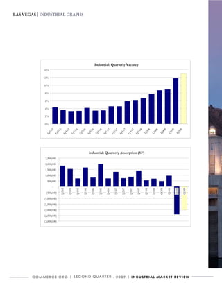 LAS VEGAS | INDUSTRIAL GRAPHS




                                                     Las Vegas, Nevada | Commerce CRG
                                                         Las Vegas, Nevada | Commerce CRG
                                                             Second Quarter 2009
                                                                 Second Quarter 2009

                                                                         Industrial: Quarterly Vacancy
                                                                              Industrial: Quarterly Vacancy
               14%
                       14%
               12%
                       12%
               10%
                       10%
                 8%
                        8%
                 6%
                        6%
                 4%
                        4%
                 2%
                        2%
                 0%
                        0%
                              5

                           55

                           55

                           56

                           66

                           66

                           66

                           67

                           77

                           77

                           77

                           78

                           88

                        20 08


                                                                                                                                                        88

                                                                                                                                                        89

                                                                                                                                                      10 09
                       1 0 20




                                                                                                                                                      30 0

                                                                                                                                                      40 0
                   20

                       20 0

                       30 0

                       40 0

                       10 0

                       20 0

                       30 0

                       40 0

                       10 0

                       20 0

                       30 0

                       40 0



                      Q 3

                                                                                                                                                    Q Q4

                                                                                                                                                    Q Q1

                                                                                                                                                    Q Q2
                           8




                                                                                                                                                        9

                                                                                                                                                        9
                      Q Q3

                      Q Q4

                      Q Q1

                      Q Q2

                      Q Q3

                      Q Q4

                      Q Q1

                      Q Q2

                      Q Q3

                      Q Q4

                      Q Q1




                                                                                                                                                      20
                      QQ

                        Q
                 Q




                                                                                                                                                    Q
                                                          Industrial: Quarterly Absorption (SF)
                                                               Industrial: Quarterly Absorption (SF)
          2,500,000
                  2,500,000
          2,000,000
                  2,000,000
          1,500,000
                  1,500,000
          1,000,000
                  1,000,000
            500,000
                    500,000
                -
                        -
                       Q2 05

                                Q3 05

                                         Q4 05

                                                  Q1 06

                                                            Q2 06

                                                                     Q3 06

                                                                              Q4 06

                                                                                       Q1 07

                                                                                                Q2 07

                                                                                                         Q3 07

                                                                                                                  Q4 07

                                                                                                                           Q1 08

                                                                                                                                    Q2 08

                                                                                                                                             Q308

                                                                                                                                                     Q408

                                                                                                                                                             Q109

                                                                                                                                                                     Q209
                               Q2 05

                                        Q3 05

                                                 Q4 05

                                                           Q1 06

                                                                    Q2 06

                                                                             Q3 06

                                                                                      Q4 06

                                                                                               Q1 07

                                                                                                        Q2 07

                                                                                                                 Q3 07

                                                                                                                          Q4 07

                                                                                                                                   Q1 08

                                                                                                                                            Q2 08

                                                                                                                                                    Q308

                                                                                                                                                            Q408

                                                                                                                                                                    Q109

                                                                                                                                                                            Q209

           (500,000)
                   (500,000)
         (1,000,000)
                 (1,000,000)
         (1,500,000)
                 (1,500,000)
         (2,000,000)
                 (2,000,000)
         (2,500,000)
                 (2,500,000)
         (3,000,000)
                 (3,000,000)




       C o m m e r C e C r G | S e C o N D Q ua r t e r - 2 0 0 9 | I N D U S T R I A L m A R k e T R e v I e w
 