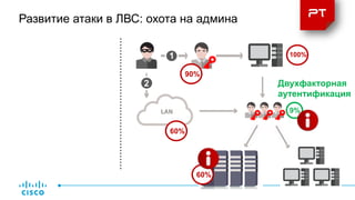 Развитие атаки в ЛВС: охота на админа
90%
100%
60%
Двухфакторная
аутентификация
9%
60%
1
2
 