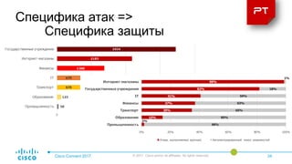Специфика атак =>
Специфика защиты
Cisco Connect 2017 © 2017 Cisco and/or its affiliates. All rights reserved. 34
2%
15%
35%
37%
41%
82%
99%
98%
85%
65%
63%
59%
18%
1%
0% 20% 40% 60% 80% 100%
Промышленность
Образование
Транспорт
Финансы
IT
Государственные учреждения
Интернет-магазины
Атаки, выполняемые вручную Автоматизированный поиск уязвимостей
 