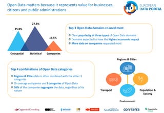 Open Data matters because it represents value for businesses,
citizens and public administrations
Geospatial
25.8%
Statist...