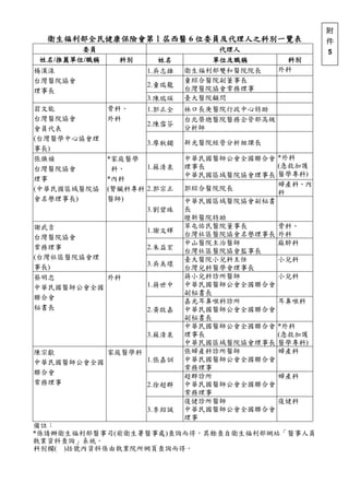 衛生福利部全民健康保險會第 1 屆西醫 6 位委員及代理人之科別一覽表
委員 代理人
姓名/推薦單位/職稱 科別 姓名 單位及職稱 科別
楊漢湶
台灣醫院協會
理事長
1.吳志雄 衛生福利部雙和醫院院長 外科
2.童瑞龍
童綜合醫院副董事長
台灣醫院協會常務理事
3.陳瑞瑛 臺大醫院顧問
翁文能
台灣醫院協會
會員代表
(台灣醫學中心協會理
事長)
骨科、
外科
1.郭正全 林口長庚醫院行政中心特助
2.陳雪芬
台北榮總醫院醫務企管部高級
分析師
3.廖秋鐲 新光醫院經營分析組課長
張煥禎
台灣醫院協會
理事
(中華民國區域醫院協
會名譽理事長)
*家庭醫學
科、
*內科
(腎臟科專科
醫師)
1.蘇清泉
中華民國醫師公會全國聯合會
理事長
中華民國區域醫院協會理事長
*外科
(急救加護
醫學專科)
2.郭宗正 郭綜合醫院院長
婦產科、內
科
3.劉碧珠
中華民國區域醫院協會副秘書
長
壢新醫院特助
謝武吉
台灣醫院協會
常務理事
(台灣社區醫院協會理
事長)
1.謝文輝
草屯佑民醫院董事長
台灣社區醫院協會名譽理事長
骨科、
外科
2.朱益宏
中山醫院主治醫師
台灣社區醫院協會監事長
麻醉科
3.吳美環
臺大醫院小兒科主任
台灣兒科醫學會理事長
小兒科
蔡明忠
中華民國醫師公會全國
聯合會
秘書長
外科
1.蔣世中
蔣小兒科診所醫師
中華民國醫師公會全國聯合會
副秘書長
小兒科
2.黃啟嘉
嘉光耳鼻喉科診所
中華民國醫師公會全國聯合會
副秘書長
耳鼻喉科
3.蘇清泉
中華民國醫師公會全國聯合會
理事長
中華民國區域醫院協會理事長
*外科
(急救加護
醫學專科)
陳宗獻
中華民國醫師公會全國
聯合會
常務理事
家庭醫學科
1.張嘉訓
張婦產科診所醫師
中華民國醫師公會全國聯合會
常務理事
婦產科
2.徐超群
超群診所
中華民國醫師公會全國聯合會
常務理事
婦產科
3.李紹誠
復健診所醫師
中華民國醫師公會全國聯合會
理事
復健科
備註：
*係請辦衛生福利部醫事司(前衛生署醫事處)查詢而得，其餘查自衛生福利部網站「醫事人員
執業資料查詢」系統。
科別欄( )括號內資料係由執業院所網頁查詢而得。
附
件
5
 