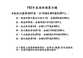2
凍結決議事項81案，計13億4,483萬9,001元 ：
壹、衛福部暨所屬共同項目1案，金額362萬8,000元
貳、衛福部55案，金額10億1,013萬1,001元
参、疾病管制署4案，金額1,177萬8,000元
肆、食品藥物管理署7案，金額3,194萬2,000元
伍、中央健康保險署9案，金額2億4,474萬2,000元
陸、國民健康署5案，金額4,261萬8,000元
以下謹就上揭業務辦理情形，按單位(機關)別作重點說
明，各項決議詳細資料請參閱書面報告。
102年度凍結預算決議
 