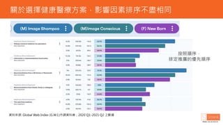 Px񽡿tӰ򲻱Mͬ
YρԴ: Global Web Index (G.W.I.){Yώ죻2020 Q1-2021 Q2 ֮

ŶƏVă
 