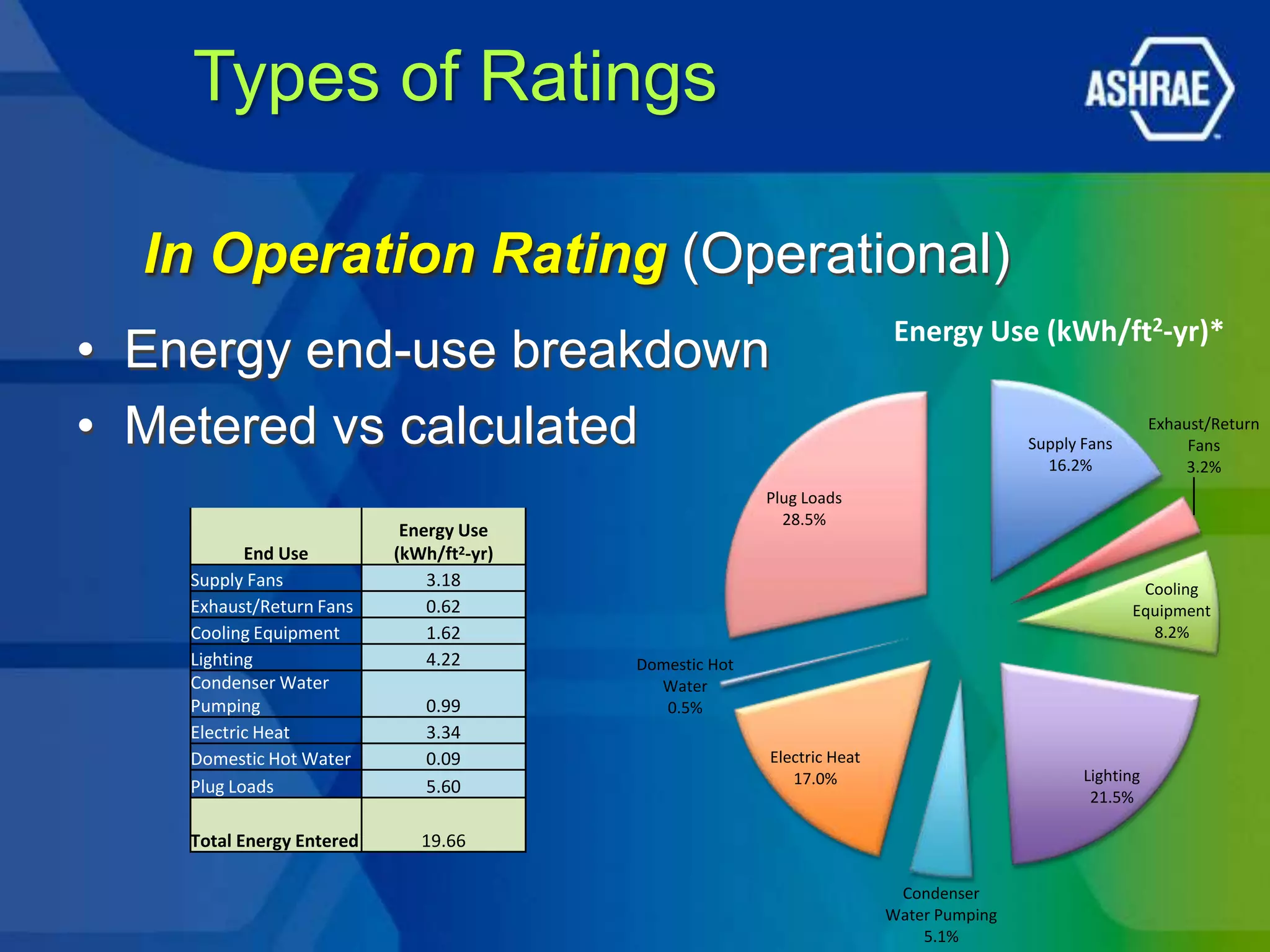 Types of Ratings

  In Operation Rating (Operational)
                                                                         Energy Use (kWh/ft2-yr)*
• Energy end-use breakdown
• Metered vs calculated                                                                  Supply Fans
                                                                                                           Exhaust/Return
                                                                                                                Fans
                                                                                           16.2%               3.2%
                                                         Plug Loads
                                                           28.5%
                            Energy Use
           End Use         (kWh/ft2-yr)
    Supply Fans                3.18                                                                     Cooling
    Exhaust/Return Fans        0.62                                                                    Equipment
    Cooling Equipment          1.62                                                                      8.2%
    Lighting                   4.22       Domestic Hot
    Condenser Water                         Water
    Pumping                   0.99           0.5%
    Electric Heat             3.34
    Domestic Hot Water        0.09                       Electric Heat
                                                            17.0%                               Lighting
    Plug Loads                5.60
                                                                                                 21.5%

    Total Energy Entered      19.66

                                                                          Condenser
                                                                         Water Pumping
                                                                             5.1%
 