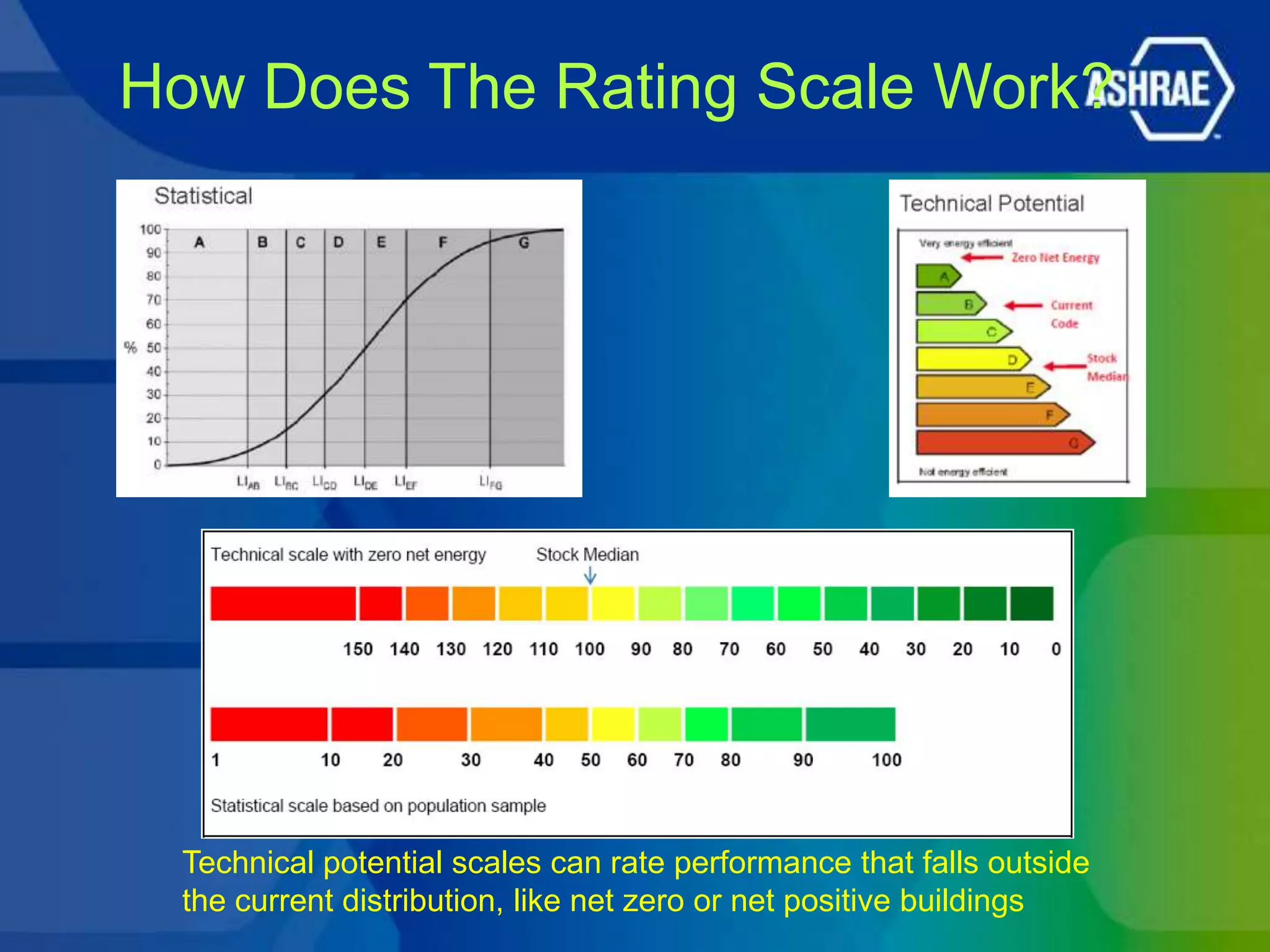 How Does The Rating Scale Work?




 Technical potential scales can rate performance that falls outside
 the current distribution, like net zero or net positive buildings
 