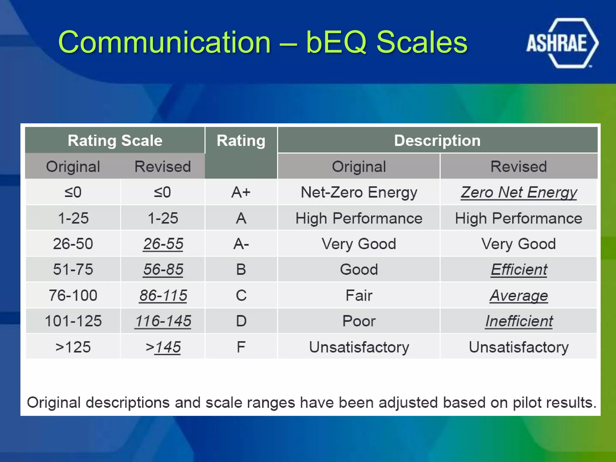 Communication – bEQ Scales
 