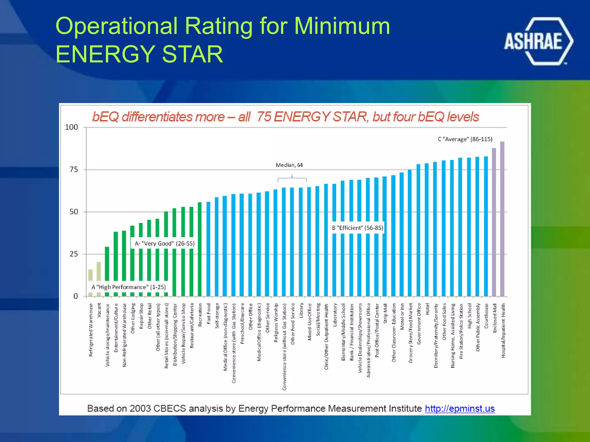 Operational Rating for Minimum
ENERGY STAR
 