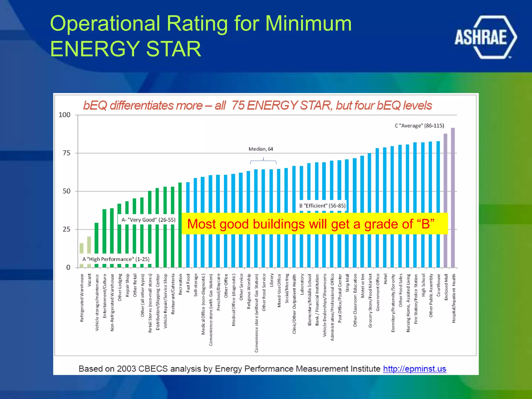 Operational Rating for Minimum
ENERGY STAR




             Most good buildings will get a grade of ―B‖
 
