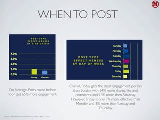 WHEN TO POST




                                                                  Overall, Friday gets the most engagement per fan
     On Average, Posts made before                                  than Sunday with 64% more shares, like and
    noon get 65% more engagement.                                     comments; and 13% more then Saturday.
                                                                   However, Friday is only 7% more effective than
                                                                      Monday and 3% more than Tuesday and
                                                                                       Thursday.

Source: “The Anatomy of a Facebook Post” Vitrue. Sept, 20, 2010
 