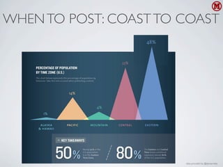 WHEN TO POST: COAST TO COAST




                       data provided by @danzarrella
 