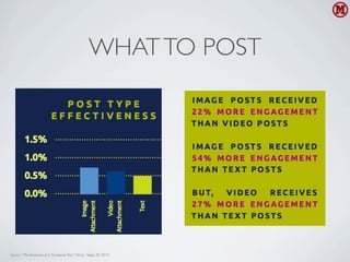 WHAT TO POST




Source: “The Anatomy of a Facebook Post” Vitrue. Sept, 20, 2010
 