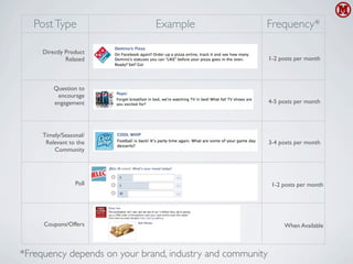 Post Type                  Example                  Frequency*

     Directly Product
              Related                                      1-2 posts per month



         Question to
          encourage
         engagement                                        4-5 posts per month




     Timely/Seasonal/
      Relevant to the                                      3-4 posts per month
         Community




                 Poll                                       1-2 posts per month




     Coupons/Offers                                             When Available



*Frequency depends on your brand, industry and community
 