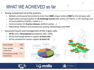 • Strong involvement of all the partners:
– Website continuously fed (visited by more than 6000 unique visitors; 2400 for the last open call)
– Organization and participation to 31 brokerage events (SAE events, IoT Planet…), F2F meetings, use
of social platforms (Twitter, Linked in…)…
– Communication kit (3 press releases, platform poster, …)
– Networking, Platform and competence working methodology with SMEs
• Successful launch and management of the 3 open calls:
– 34 IEs overs 118 proposals (acceptance rate < 29%).
– All the technology platform support at least 3 IEs
– All the competence centers support at least 2 IE
WHAT WE ACHIEVED so far
Cross-border 82%
Prop. outside
consortium
20%
IE countries outside
consortium
+2
 