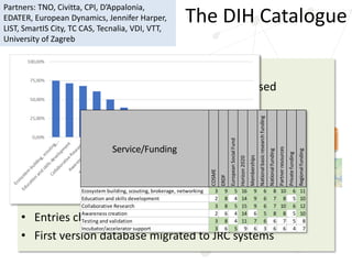 DIH
database
Start-up Top down identification (Digital initiatives)
Bottom up through the website
Finalization
https://ec.europa.eu/eusurvey/runner/Questionnaire
The DIH Catalogue
Partners: TNO, Civitta, CPI, D’Appalonia,
EDATER, European Dynamics, Jennifer Harper,
LIST, SmartIS City, TC CAS, Tecnalia, VDI, VTT,
University of Zagreb
Where are we now:
• Top down and bottom up procedure are closed
• Data is verified by TNO and NCPs
• Finalisation of database to be transferred to JRC
Results:
• Database with almost 500 DIHs
• Entries characterized with codified classifications
• First version database migrated to JRC systems
Service/Funding
COSME
ERDF
EuropeanSocialFund
Horizon2020
Memberships
Nationalbasicresearchfunding
Nationalfunding
Partnerresources
Privatefunding
Regionalfunding
Ecosystem building, scouting, brokerage, networking 3 9 5 16 9 6 8 10 6 11
Education and skills development 2 8 4 14 9 6 7 8 5 10
Collaborative Research 3 8 5 15 9 6 7 10 6 12
Awareness creation 2 6 4 14 6 5 8 8 5 10
Testing and validation 3 8 4 11 7 6 6 7 5 8
Incubator/accelerator support 3 6 5 9 6 3 6 6 4 7
 