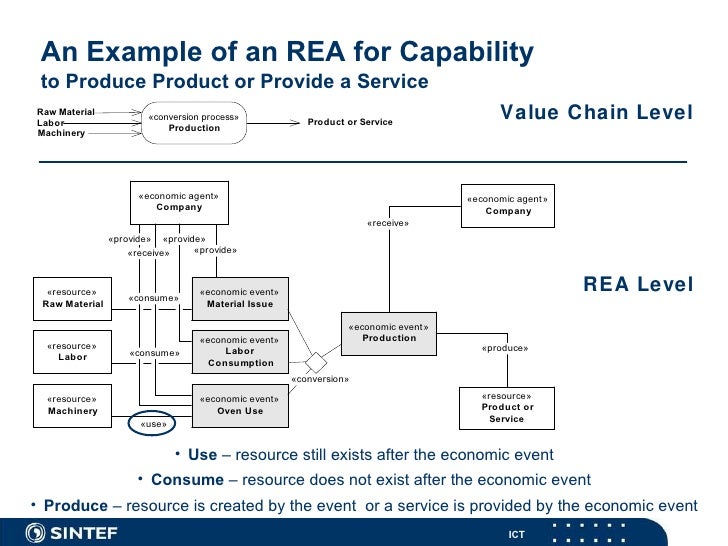 Rea Diagram For Services Image collections - How To Guide  Rea Diagram For Services Image collections - How To Guide