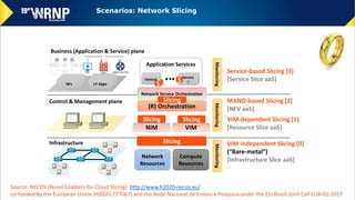 Net App
Net App
NFs
Net App
Net App
L7 Apps
Network
Resources
NIM
Slicing
Application Services
Vertical
Use
Case i
Control & Management plane
Infrastructure
Business (Application & Service) plane
Slicing
Compute
Resources
VIM
Slicing
MonitoringMonitoringMonitoring
VIM-independent Slicing [0]
(“Bare-metal”)
[Infrastructure Slice aaS]
VIM-dependent Slicing [1]
[Resource Slice aaS]
(R) Orchestration
Service-based Slicing [3]
[Service Slice aaS]
Network Service Orchestration
MANO-based Slicing [2]
[NFV aaS]
Slicing
S
Vertical
S
Service
iS
Scenarios: Network Slicing
Source: NECOS (Novel Enablers for Cloud Slicing). http://www.h2020-necos.eu/
co-funded by the European Union (H2020-777067) and the Rede Nacional de Ensino e Pesquisa under the EU-Brazil Joint Call EUB-01-2017
 