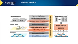 Net App
Net App
Net App
Net App
Net App
Net App
Network infrastructure
Southbound Interface
Network Operating System
Northbound Interface
Language-based Virtualization
Programming languages
Network Applications
Debugging,Testing&Simulation
Network Operating
System and
Hypervisors
Network Applications
Routing
Access
Control
Load
balancer
Control plane
Data plane
Management plane
Network Hypervisor
Título da Palestra
 