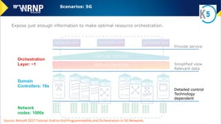Expose just enough information to make optimal resource orchestration.
Provide service
Orchestration
Layer: ~1
Domain
Cont...