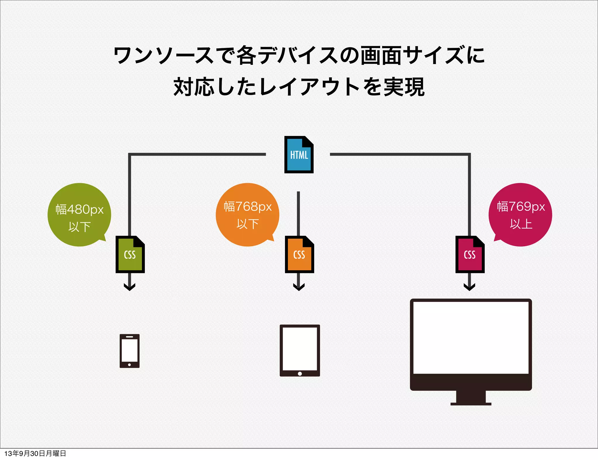 ワンソースで各デバイスの画面サイズに
対応したレイアウトを実現
HTML
CSSCSS CSS
幅768px
以下
幅480px
以下
幅769px
以上
13年9月30日月曜日
 