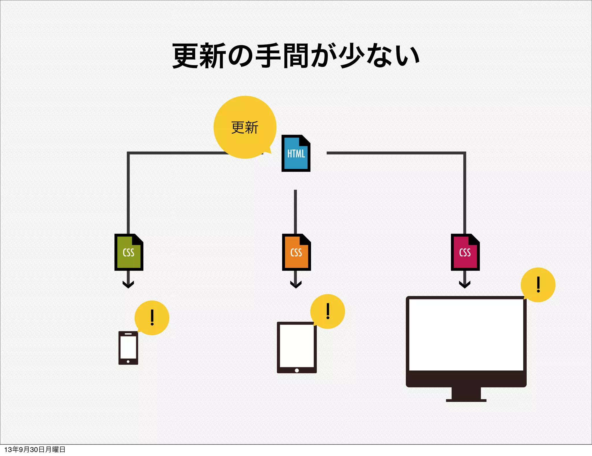 HTML
CSSCSS CSS
更新の手間が少ない
更新
! !
!
13年9月30日月曜日
 